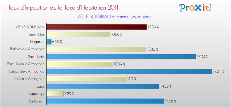 Taux d'imposition de la taxe d'habitation 2011 pour VIELLE-SOUBIRAN et les communes proches Comparaison des taux d'imposition de la taxe d'habitation 2011 pour VIELLE-SOUBIRAN et les communes voisines