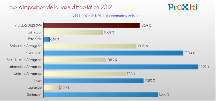 Taux d'imposition de la taxe d'habitation 2012 pour VIELLE-SOUBIRAN et les communes proches Comparaison des taux d'imposition de la taxe d'habitation 2012 pour VIELLE-SOUBIRAN et les communes voisines