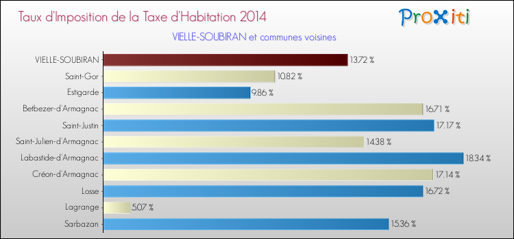 Taux d'imposition de la taxe d'habitation 2014 pour VIELLE-SOUBIRAN et les communes proches Comparaison des taux d'imposition de la taxe d'habitation 2014 pour VIELLE-SOUBIRAN et les communes voisines
