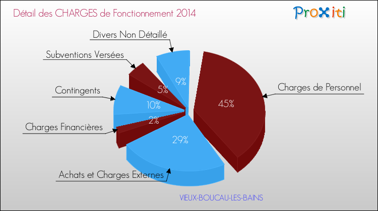 Décomposition des Charges de Fonctionnement 2014 de la commune de VIEUX-BOUCAU-LES-BAINS Charges de Fonctionnement 2014 pour la commune de VIEUX-BOUCAU-LES-BAINS