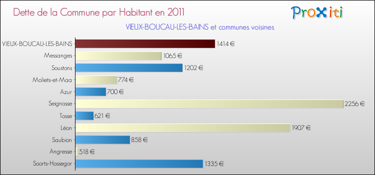 Dette par habitant de la commune en 2011 pour VIEUX-BOUCAU-LES-BAINS et les communes proches Comparaison de la dette par habitant de la commune en 2011 pour VIEUX-BOUCAU-LES-BAINS et les communes voisines
