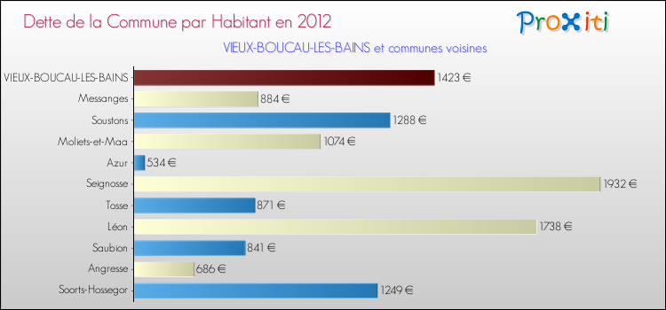 Dette par habitant de la commune en 2012 pour VIEUX-BOUCAU-LES-BAINS et les communes proches Comparaison de la dette par habitant de la commune en 2012 pour VIEUX-BOUCAU-LES-BAINS et les communes voisines