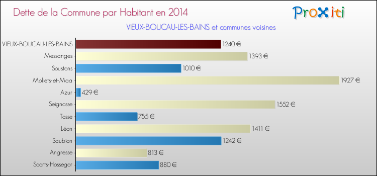 Dette par habitant de la commune en 2014 pour VIEUX-BOUCAU-LES-BAINS et les communes proches Comparaison de la dette par habitant de la commune en 2014 pour VIEUX-BOUCAU-LES-BAINS et les communes voisines