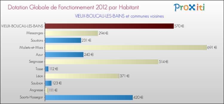 Montant des dotations globales de fonctionnement DGF par Habitant pour VIEUX-BOUCAU-LES-BAINS et les communes proches Comparaison des des dotations globales de fonctionnement DGF par habitant pour VIEUX-BOUCAU-LES-BAINS et les communes voisines