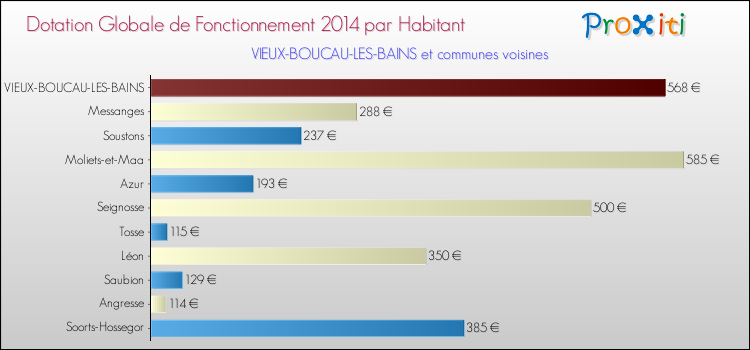 Montant des dotations globales de fonctionnement DGF par Habitant pour VIEUX-BOUCAU-LES-BAINS et les communes proches en 2014. Comparaison des des dotations globales de fonctionnement DGF par habitant pour VIEUX-BOUCAU-LES-BAINS et les communes voisines en 2014.