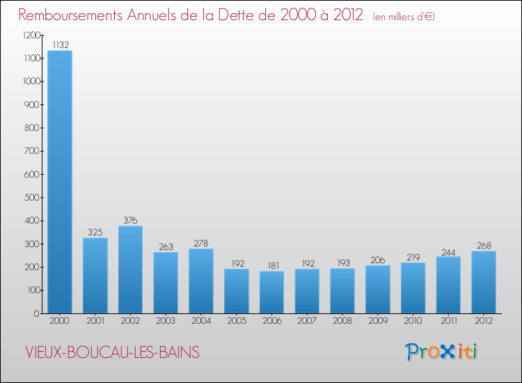 Evolution de l'annuité de la dette pour la commune de VIEUX-BOUCAU-LES-BAINS de 2000 à 2012 Annuités de la dette pour VIEUX-BOUCAU-LES-BAINS de 2000 à 2012