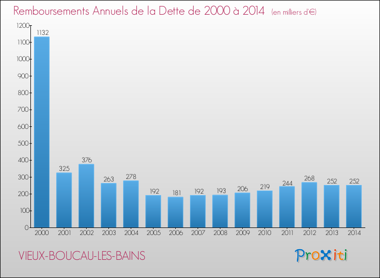 Evolution de l'annuité de la dette pour la commune de VIEUX-BOUCAU-LES-BAINS de 2000 à 2014 Annuités de la dette pour VIEUX-BOUCAU-LES-BAINS de 2000 à 2014