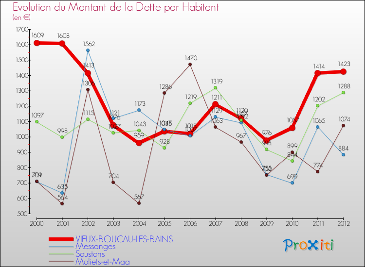 Evolution de la dette par habitant pour la commune de VIEUX-BOUCAU-LES-BAINS et les communes proches de 2000 à 2012 Comparaison de la dette par habitant pour VIEUX-BOUCAU-LES-BAINS et les communes voisines de 2000 à 2012