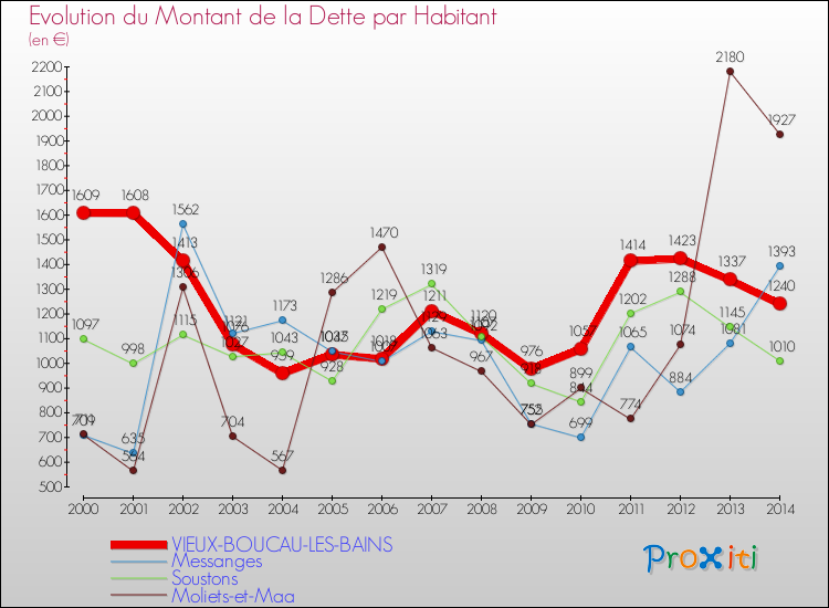 Evolution de la dette par habitant pour la commune de VIEUX-BOUCAU-LES-BAINS et les communes proches de 2000 à 2014 Comparaison de la dette par habitant pour VIEUX-BOUCAU-LES-BAINS et les communes voisines de 2000 à 2014