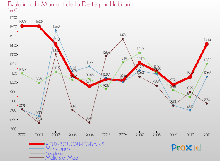 Evolution de la dette par habitant pour la commune de VIEUX-BOUCAU-LES-BAINS et les communes proches Comparaison de la dette par habitant pour VIEUX-BOUCAU-LES-BAINS et les communes voisines