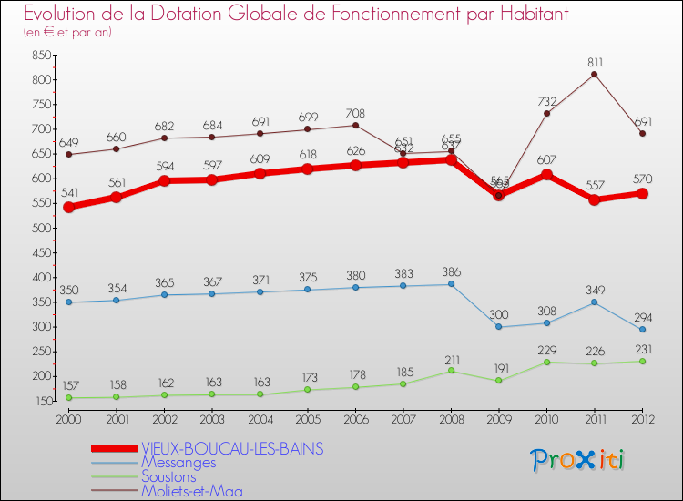 Evolution et montant de la dotation globale de fonctionnement par Habitant pour VIEUX-BOUCAU-LES-BAINS et les communes proches Comparaison des dotations globales de fonctionnement par habitant pour VIEUX-BOUCAU-LES-BAINS et les communes voisines