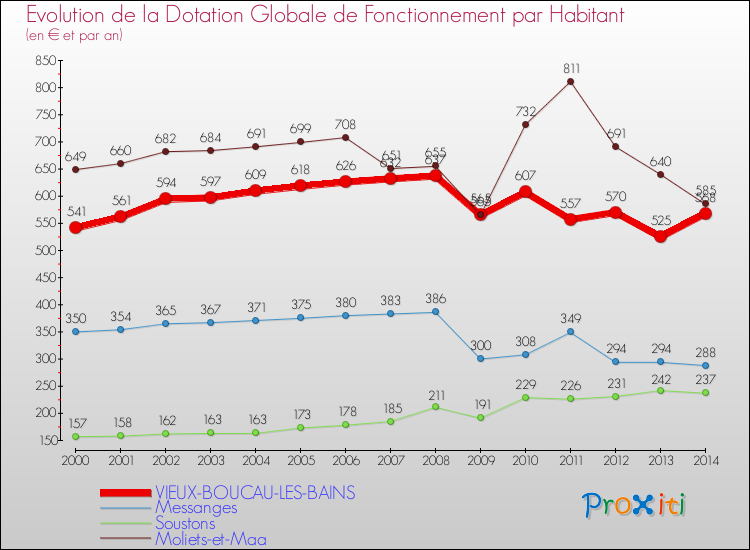 Evolution et montant de la dotation globale de fonctionnement par Habitant pour VIEUX-BOUCAU-LES-BAINS et les communes proches de 2000 à 2014. Comparaison des dotations globales de fonctionnement par habitant pour VIEUX-BOUCAU-LES-BAINS et les communes voisines de 2000 à 2014.