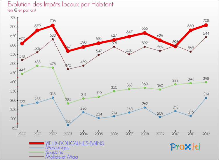 Evolution et montant des impôts locaux par Habitant pour VIEUX-BOUCAU-LES-BAINS et les communes proches Comparaison des impôts locaux par habitant pour VIEUX-BOUCAU-LES-BAINS et les communes voisines