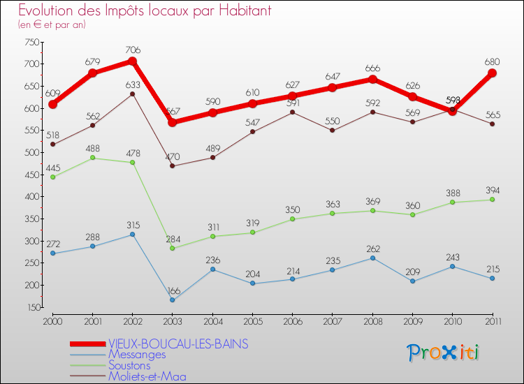 Evolution et montant des impôts locaux par Habitant pour VIEUX-BOUCAU-LES-BAINS et les communes proches Comparaison des impôts locaux par habitant pour VIEUX-BOUCAU-LES-BAINS et les communes voisines