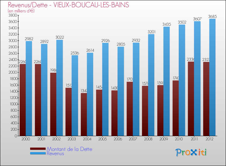 Evolution comparée de la dette et des revenus pour la commune de VIEUX-BOUCAU-LES-BAINS de 2000 à 2012 Comparaison de la dette et des revenus pour VIEUX-BOUCAU-LES-BAINS de 2000 à 2012