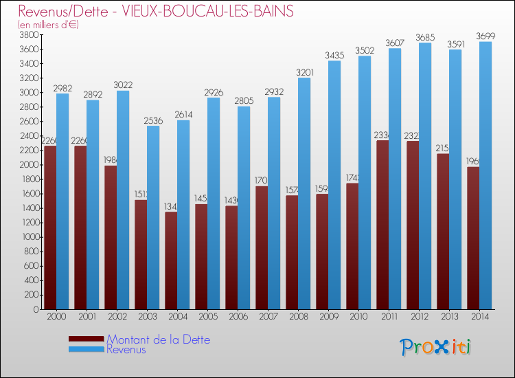Evolution comparée de la dette et des revenus pour la commune de VIEUX-BOUCAU-LES-BAINS de 2000 à 2014 Comparaison de la dette et des revenus pour VIEUX-BOUCAU-LES-BAINS de 2000 à 2014