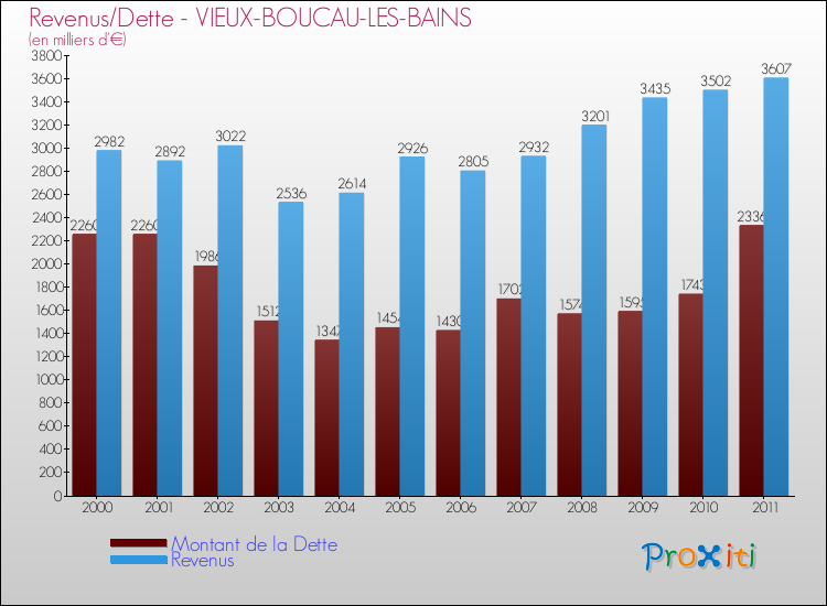 Evolution comparée de la dette et des revenus pour la commune de VIEUX-BOUCAU-LES-BAINS de 2000 à 2011 Comparaison de la dette et des revenus pour VIEUX-BOUCAU-LES-BAINS de 2000 à 2011