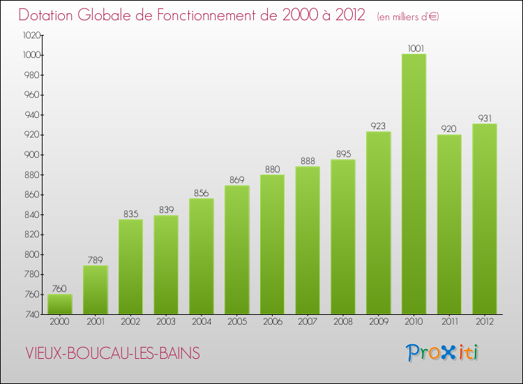 Evolution du montant de la Dotation Globale de Fonctionnement pour la commune de VIEUX-BOUCAU-LES-BAINS de 2000 à 2012 Evolution du montant de la Dotation Globale de Fonctionnement pour VIEUX-BOUCAU-LES-BAINS de 2000 à 2012