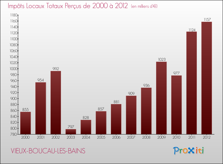 Evolution des Impôts Locaux pour la commune de VIEUX-BOUCAU-LES-BAINS de 2000 à 2012 Evolution des Impôts Locaux pour VIEUX-BOUCAU-LES-BAINS de 2000 à 2012