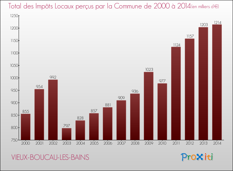 Evolution des Impôts Locaux pour la commune de VIEUX-BOUCAU-LES-BAINS de 2000 à 2014 Evolution des Impôts Locaux pour VIEUX-BOUCAU-LES-BAINS de 2000 à 2014
