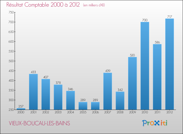 Evolution du résultat comptable pour la commune de VIEUX-BOUCAU-LES-BAINS de 2000 à 2012 Evolution du résultat comptable pour VIEUX-BOUCAU-LES-BAINS de 2000 à 2012