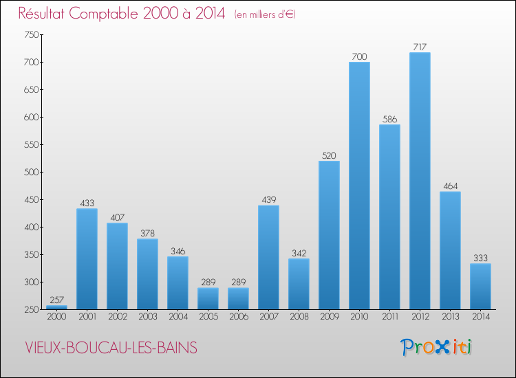 Evolution du résultat comptable pour la commune de VIEUX-BOUCAU-LES-BAINS de 2000 à 2014 Evolution du résultat comptable pour VIEUX-BOUCAU-LES-BAINS de 2000 à 2014