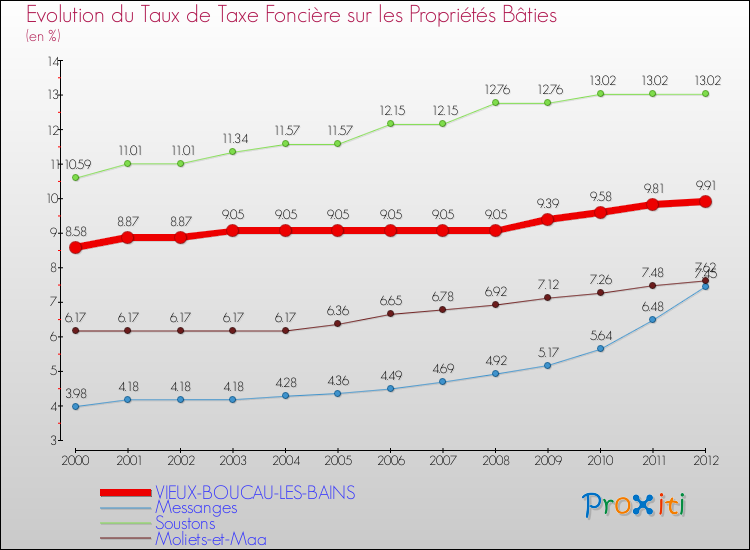 Evolution du taux de la taxe foncière sur le bati pour VIEUX-BOUCAU-LES-BAINS et les communes proches de 2000 à 2012 Comparaison des taux de taxe foncière sur le bati pour VIEUX-BOUCAU-LES-BAINS et les communes voisines de 2000 à 2012
