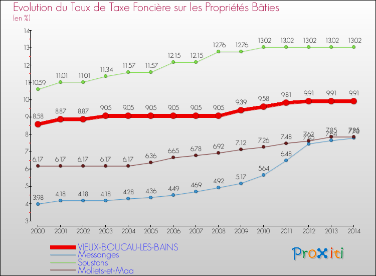 Evolution du taux de la taxe foncière sur le bati pour VIEUX-BOUCAU-LES-BAINS et les communes proches de 2000 à 2014 Comparaison des taux de taxe foncière sur le bati pour VIEUX-BOUCAU-LES-BAINS et les communes voisines de 2000 à 2014
