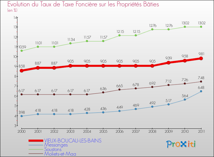 Evolution du taux de la taxe foncière sur le bati pour VIEUX-BOUCAU-LES-BAINS et les communes proches Comparaison des taux de taxe foncière sur le bati pour VIEUX-BOUCAU-LES-BAINS et les communes voisines