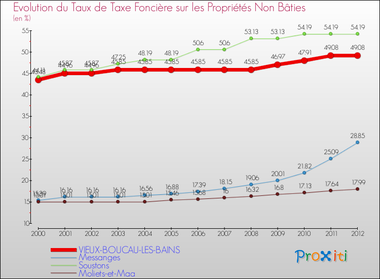Evolution du taux de la taxe foncière sur les immeubles et terrains non batis pour VIEUX-BOUCAU-LES-BAINS et les communes proches de 2000 à 2012 Comparaison des taux de la taxe foncière sur les immeubles et terrains non batis pour VIEUX-BOUCAU-LES-BAINS et les communes voisines de 2000 à 2012