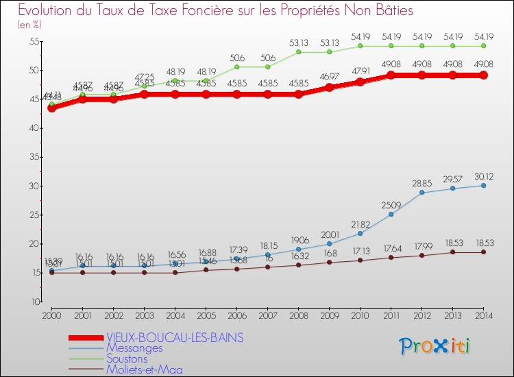 Evolution du taux de la taxe foncière sur les immeubles et terrains non batis pour VIEUX-BOUCAU-LES-BAINS et les communes proches de 2000 à 2014 Comparaison des taux de la taxe foncière sur les immeubles et terrains non batis pour VIEUX-BOUCAU-LES-BAINS et les communes voisines de 2000 à 2014