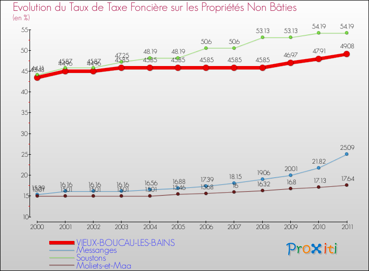 Evolution du taux de la taxe foncière sur les immeubles et terrains non batis pour VIEUX-BOUCAU-LES-BAINS et les communes proches Comparaison des taux de la taxe foncière sur les immeubles et terrains non batis pour VIEUX-BOUCAU-LES-BAINS et les communes voisines