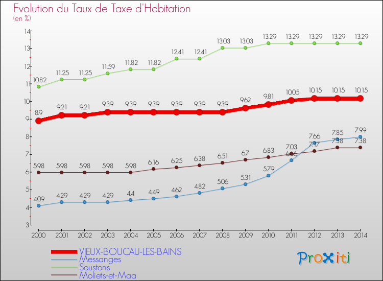 Evolution du taux de la taxe d'habitation pour VIEUX-BOUCAU-LES-BAINS et les communes proches de 2000 à 2014 Comparaison des taux de la taxe d'habitation pour VIEUX-BOUCAU-LES-BAINS et les communes voisines de 2000 à 2014