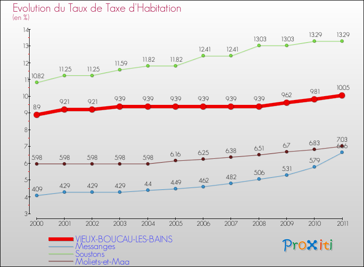 Evolution du taux de la taxe d'habitation pour VIEUX-BOUCAU-LES-BAINS et les communes proches Comparaison des taux de la taxe d'habitation pour VIEUX-BOUCAU-LES-BAINS et les communes voisines