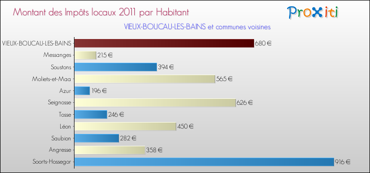 Montant des impôts locaux par Habitant pour VIEUX-BOUCAU-LES-BAINS et les communes proches Comparaison des impôts locaux par habitant pour VIEUX-BOUCAU-LES-BAINS et les communes voisines