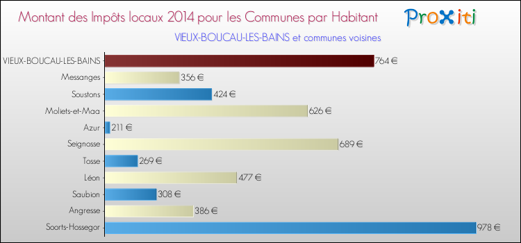 Montant des impôts locaux par Habitant pour VIEUX-BOUCAU-LES-BAINS et les communes proches en 2014 Comparaison des impôts locaux par habitant pour VIEUX-BOUCAU-LES-BAINS et les communes voisines en 2014