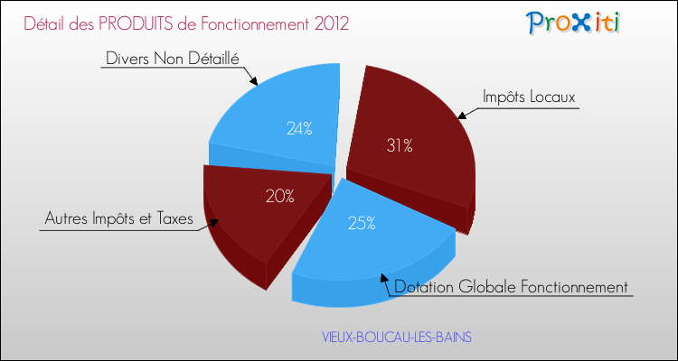 Décomposition du Budget de Fonctionnement 2012 de la commune de VIEUX-BOUCAU-LES-BAINS Budget de Fonctionnement 2012 pour la commune de VIEUX-BOUCAU-LES-BAINS