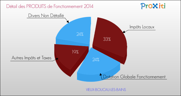 Décomposition du Budget de Fonctionnement 2014 de la commune de VIEUX-BOUCAU-LES-BAINS Budget de Fonctionnement 2014 pour la commune de VIEUX-BOUCAU-LES-BAINS