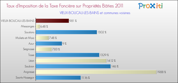 Taux d'imposition de la taxe foncière sur le bati 2011 pour VIEUX-BOUCAU-LES-BAINS et les communes proches Comparaison des taux d'imposition de la taxe foncière sur le bati 2011 pour VIEUX-BOUCAU-LES-BAINS et les communes voisines