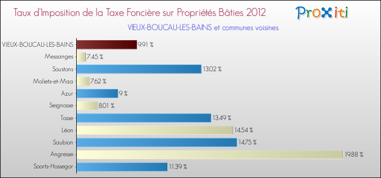 Taux d'imposition de la taxe foncière sur le bati 2012 pour VIEUX-BOUCAU-LES-BAINS et les communes proches Comparaison des taux d'imposition de la taxe foncière sur le bati 2012 pour VIEUX-BOUCAU-LES-BAINS et les communes voisines