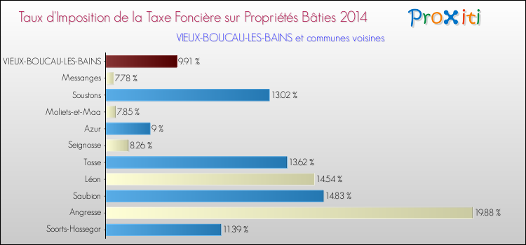 Taux d'imposition de la taxe foncière sur le bati 2014 pour VIEUX-BOUCAU-LES-BAINS et les communes proches Comparaison des taux d'imposition de la taxe foncière sur le bati 2014 pour VIEUX-BOUCAU-LES-BAINS et les communes voisines