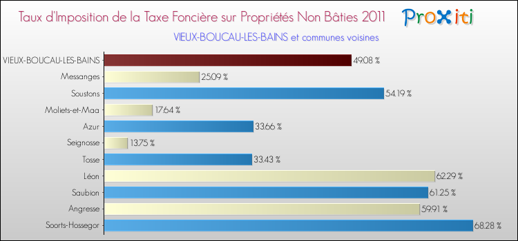 Taux d'imposition de la taxe foncière sur les immeubles et terrains non batis 2011 pour VIEUX-BOUCAU-LES-BAINS et les communes proches Comparaison des taux d'imposition de la taxe foncière sur les immeubles et terrains non batis 2011 pour VIEUX-BOUCAU-LES-BAINS et les communes voisines