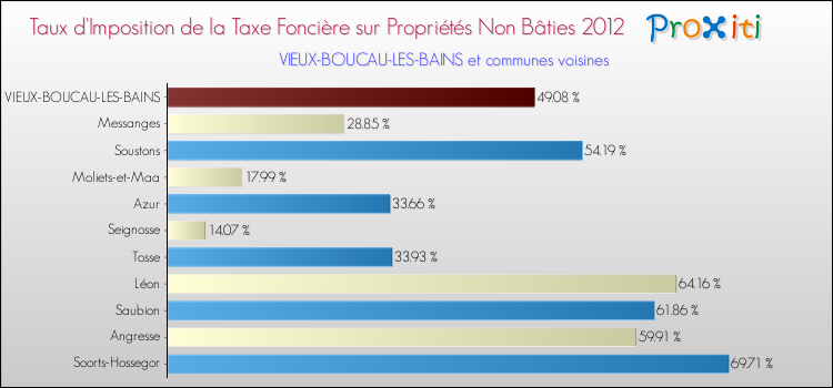 Taux d'imposition de la taxe foncière sur les immeubles et terrains non batis 2012 pour VIEUX-BOUCAU-LES-BAINS et les communes proches Comparaison des taux d'imposition de la taxe foncière sur les immeubles et terrains non batis 2012 pour VIEUX-BOUCAU-LES-BAINS et les communes voisines