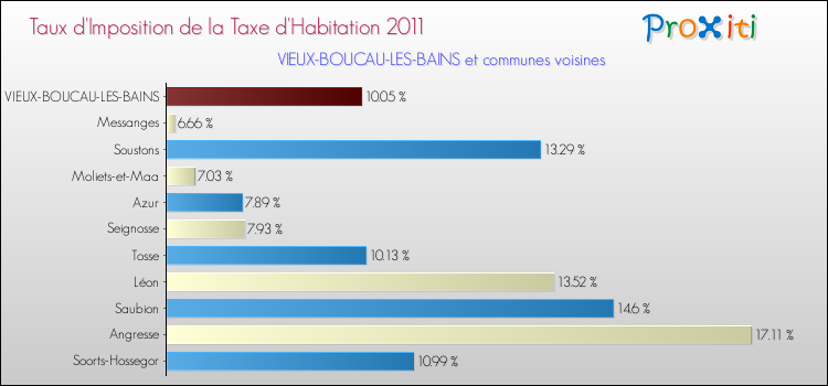 Taux d'imposition de la taxe d'habitation 2011 pour VIEUX-BOUCAU-LES-BAINS et les communes proches Comparaison des taux d'imposition de la taxe d'habitation 2011 pour VIEUX-BOUCAU-LES-BAINS et les communes voisines