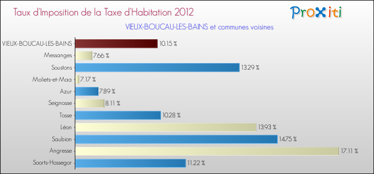 Taux d'imposition de la taxe d'habitation 2012 pour VIEUX-BOUCAU-LES-BAINS et les communes proches Comparaison des taux d'imposition de la taxe d'habitation 2012 pour VIEUX-BOUCAU-LES-BAINS et les communes voisines