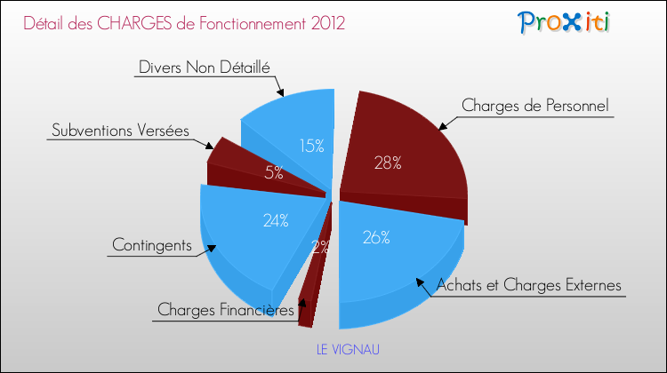 Décomposition des Charges de Fonctionnement 2012 de la commune de LE VIGNAU Charges de Fonctionnement 2012 pour la commune de LE VIGNAU