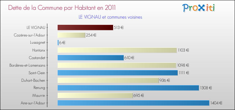 Dette par habitant de la commune en 2011 pour LE VIGNAU et les communes proches Comparaison de la dette par habitant de la commune en 2011 pour LE VIGNAU et les communes voisines