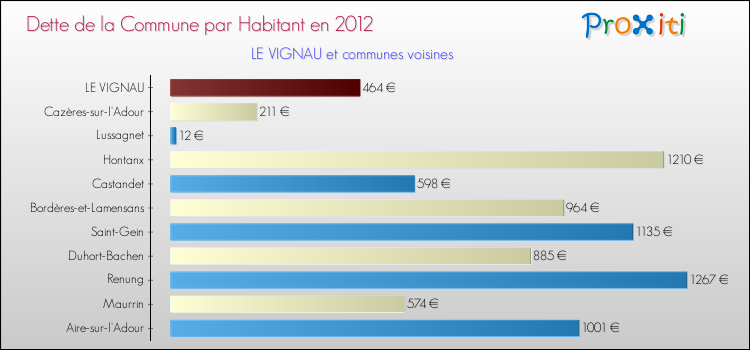 Dette par habitant de la commune en 2012 pour LE VIGNAU et les communes proches Comparaison de la dette par habitant de la commune en 2012 pour LE VIGNAU et les communes voisines