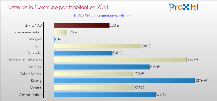 Dette par habitant de la commune en 2014 pour LE VIGNAU et les communes proches Comparaison de la dette par habitant de la commune en 2014 pour LE VIGNAU et les communes voisines