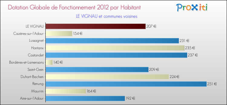 Montant des dotations globales de fonctionnement DGF par Habitant pour LE VIGNAU et les communes proches Comparaison des des dotations globales de fonctionnement DGF par habitant pour LE VIGNAU et les communes voisines